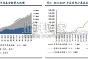 公募基金行业发展报告：盈利能力大幅提升，行业集中度维持高位（28页）
