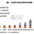 肝纤维化治疗药物专题研究报告（32页）