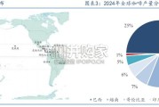 咖啡行业报告：云南咖啡豆（30页）