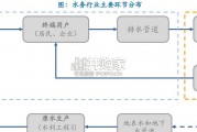 水务行业报告：价格改革驱动长期成长（50页）