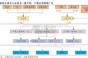 有机硅行业报告（15页）