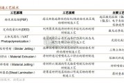 3D打印行业报告（39页）