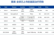 AAV基因治疗行业报告：脑科+眼科（33页）