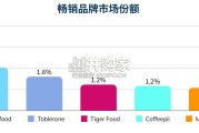 东南亚零食电商行业市场洞察报告（46页）