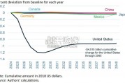 【英文】彼得森经济研究所报告：特朗普第二任总统任期的国际经济影响（47页）