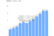 全球户外家居电商市场分析报告（83页）