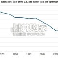 美国智库报告：解释美国汽车工业的相对竞争力下降（英文，47页）