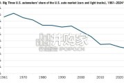 美国智库报告：解释美国汽车工业的相对竞争力下降（英文，47页）