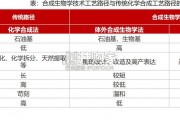 合成生物学行业报告（45页）