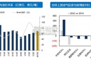 全球油气公司资本开支和发展战略研究报告（119页）