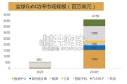 GaN功率半导体行业报告：应用场景加速拓展，数据中心与汽车电子贡献增量（35页）