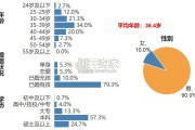 蔚来全新ES8大定用户调研报告（52页）