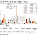 海外CXO生命科学上游研究报告（47页）