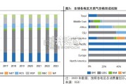 全球LNG行业展望报告（18页）