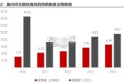 痛风治疗市场报告：国产URAT1抑制剂（21页）