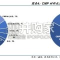 化学机械抛光CMP行业报告（15页）