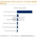 手机抽卡游戏行业报告：全球前6强生产商排名及市场份额（5页）
