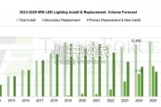 LED照明头部企业研究报告（28页）