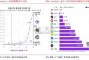 DeepSeek专题研究报告：低成本、高性能、强推理（18页）