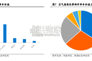 汽车空气悬架行业报告（18页）