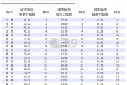 中国城市物流竞争力报告（20页）