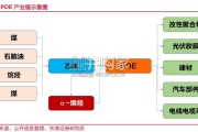 聚烯烃弹性体 POE行业报告：国内自主α烯烃产业链（18页）