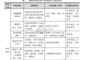 技术要素驱动下的精细化工行业信用质量及其变化趋势浅析报告（20页）