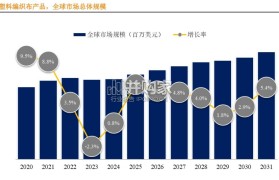 塑料编织布产品行业报告:全球市场总体规模(4页)
