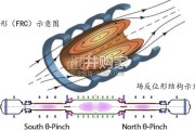 紧凑型核聚变行业报告：直线型核聚变装置，场反位形（16页）