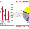 铝行业报告（29页）