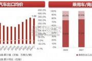 汽车行业出口研究报告（87页）