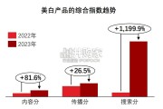 中国美白护肤品行业报告（28页）