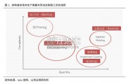 3D打印设备行业报告（44页）