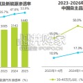2026年汽车行业AI信源影响力指数报告（40页）