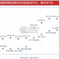 中药行业报告：中药新药申报（25页）