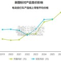 中国两轮电动车行业研究报告（60页）