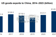 【英文】美中贸易全国委员会报告：2024年美国对华出口（20页）