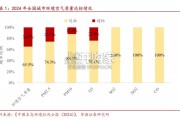 汽车行业报告：尾气后处理环节（31页）