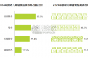 中国婴幼儿零辅食行业报告（38页）