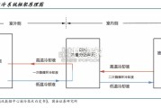 磁悬浮制冷压缩机行业报告：制冷系统核心设备（25页）