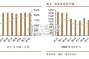 黄金行业报告：经济定方向，货币定空间（33页）