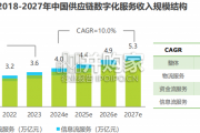 中国供应链数字化行业研究报告（45页）