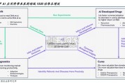 全球AI制药全景图报告：从数据、算力、模型切入（26页）