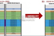 AIDC智算中心行业报告：英伟达NV72与GB300高机柜密度、高功率带来的液冷投资（23页）