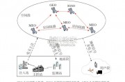 北斗行业报告：卫星导航系统（60页）