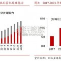 垃圾焚烧行业报告（23页）