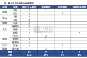 汽车消费者行业报告：谁在坚持买油车（22页）