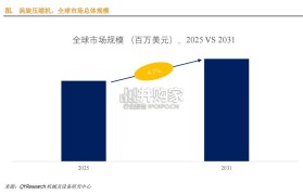 涡旋压缩机行业报告:前16大企业占据全球市场份额(8页)