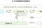 中国AI PC行业研究报告（53页）