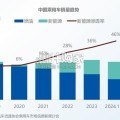 中国中大型SUV市场研究报告（30页）